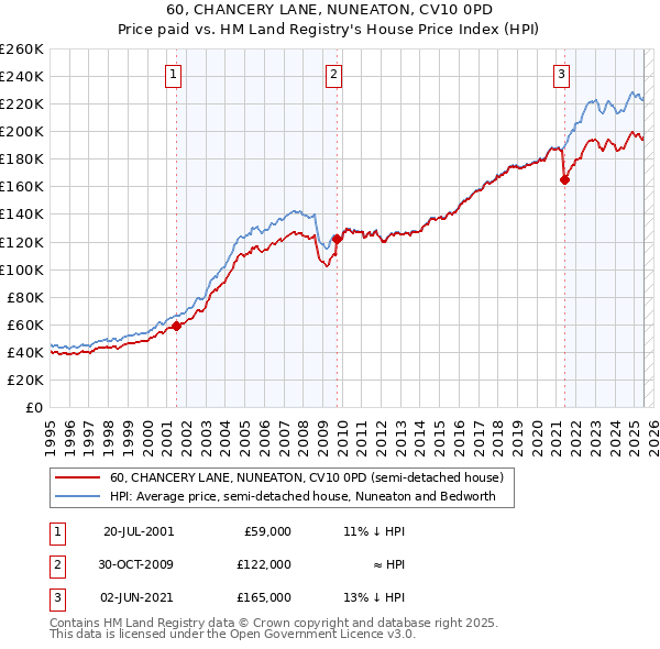 60, CHANCERY LANE, NUNEATON, CV10 0PD: Price paid vs HM Land Registry's House Price Index