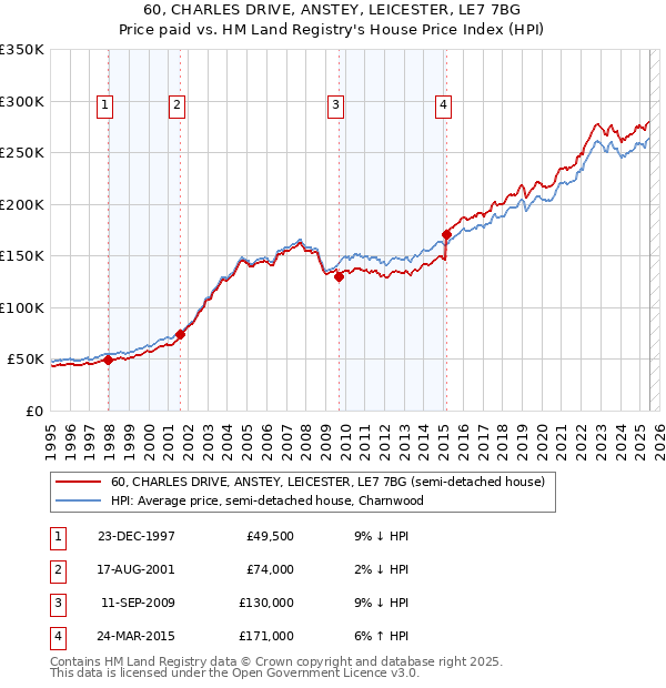 60, CHARLES DRIVE, ANSTEY, LEICESTER, LE7 7BG: Price paid vs HM Land Registry's House Price Index