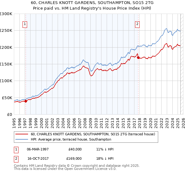 60, CHARLES KNOTT GARDENS, SOUTHAMPTON, SO15 2TG: Price paid vs HM Land Registry's House Price Index