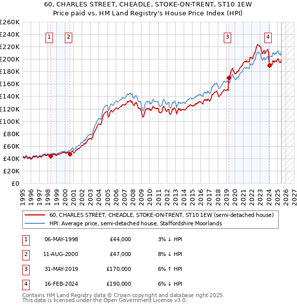 60, CHARLES STREET, CHEADLE, STOKE-ON-TRENT, ST10 1EW: Price paid vs HM Land Registry's House Price Index