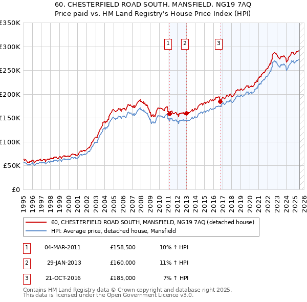 60, CHESTERFIELD ROAD SOUTH, MANSFIELD, NG19 7AQ: Price paid vs HM Land Registry's House Price Index