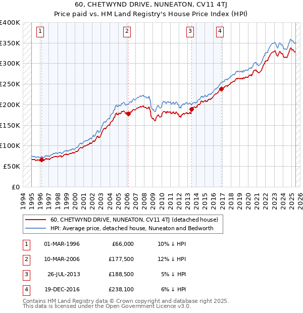 60, CHETWYND DRIVE, NUNEATON, CV11 4TJ: Price paid vs HM Land Registry's House Price Index