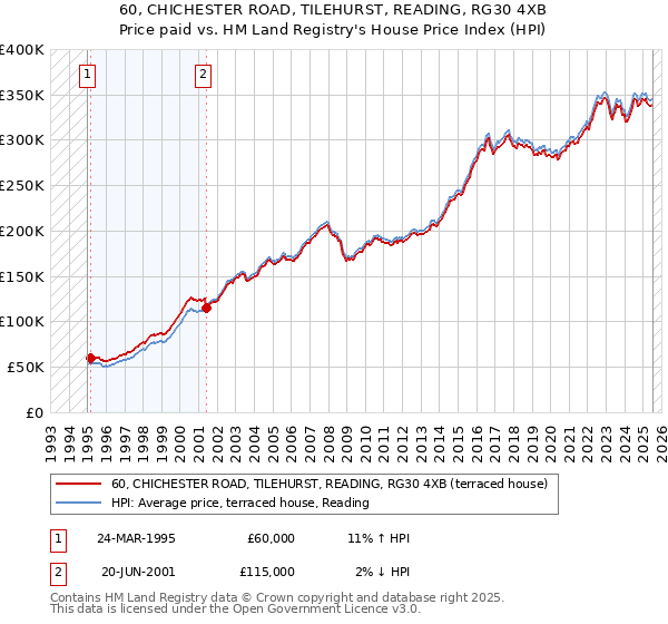60, CHICHESTER ROAD, TILEHURST, READING, RG30 4XB: Price paid vs HM Land Registry's House Price Index
