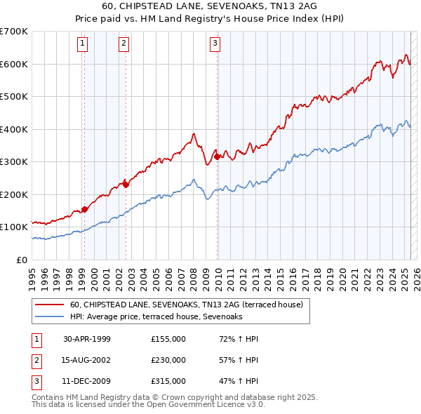 60, CHIPSTEAD LANE, SEVENOAKS, TN13 2AG: Price paid vs HM Land Registry's House Price Index