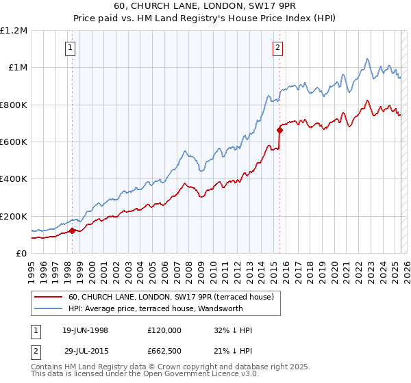 60, CHURCH LANE, LONDON, SW17 9PR: Price paid vs HM Land Registry's House Price Index