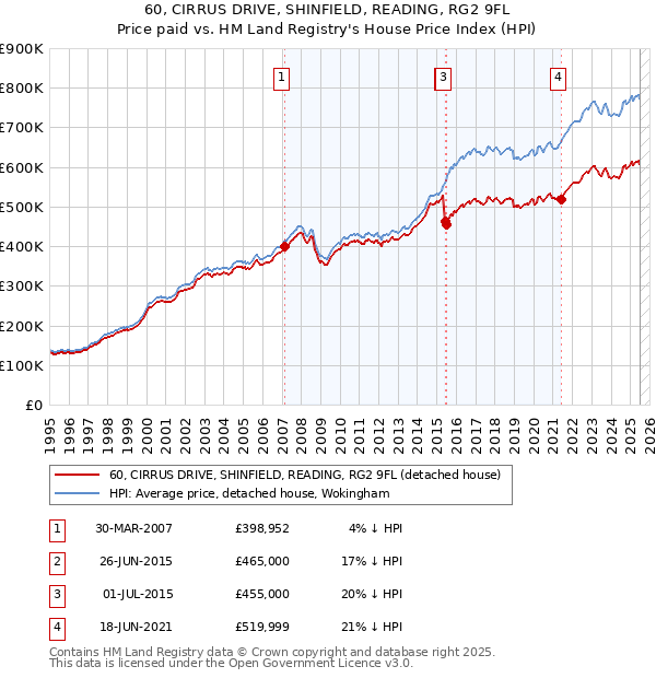 60, CIRRUS DRIVE, SHINFIELD, READING, RG2 9FL: Price paid vs HM Land Registry's House Price Index