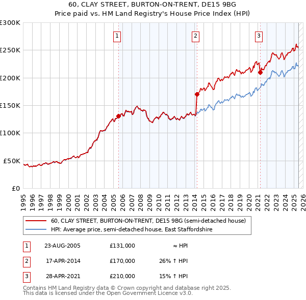 60, CLAY STREET, BURTON-ON-TRENT, DE15 9BG: Price paid vs HM Land Registry's House Price Index