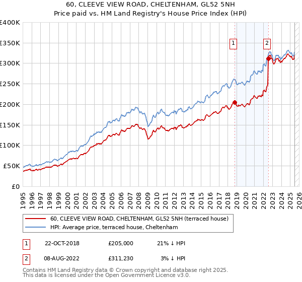 60, CLEEVE VIEW ROAD, CHELTENHAM, GL52 5NH: Price paid vs HM Land Registry's House Price Index