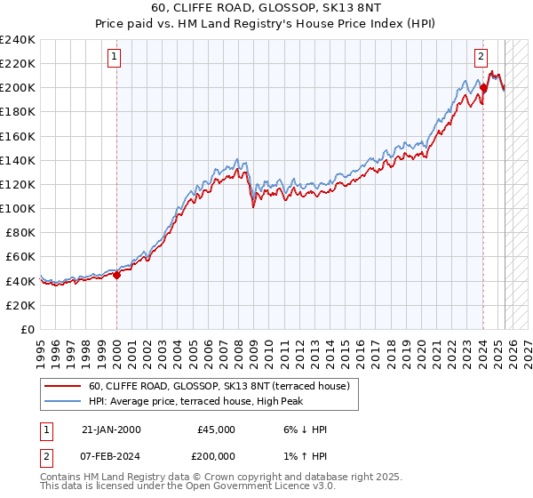 60, CLIFFE ROAD, GLOSSOP, SK13 8NT: Price paid vs HM Land Registry's House Price Index