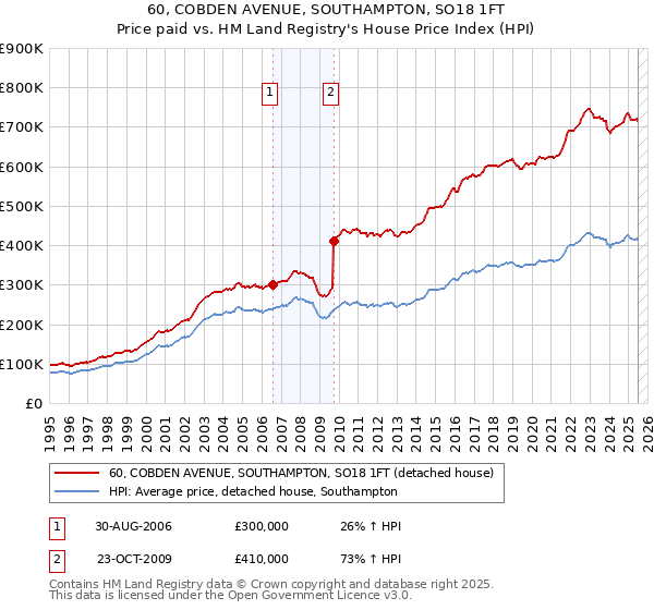 60, COBDEN AVENUE, SOUTHAMPTON, SO18 1FT: Price paid vs HM Land Registry's House Price Index