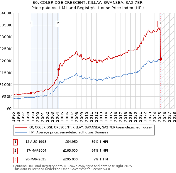 60, COLERIDGE CRESCENT, KILLAY, SWANSEA, SA2 7ER: Price paid vs HM Land Registry's House Price Index