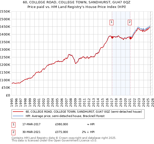 60, COLLEGE ROAD, COLLEGE TOWN, SANDHURST, GU47 0QZ: Price paid vs HM Land Registry's House Price Index