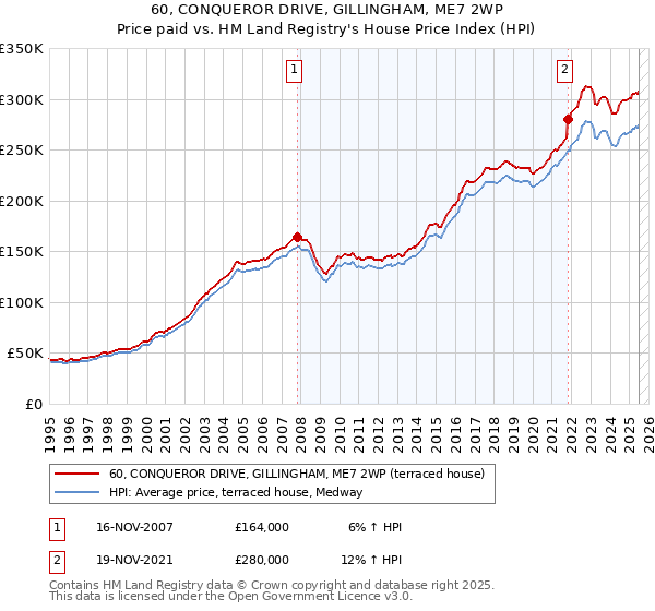 60, CONQUEROR DRIVE, GILLINGHAM, ME7 2WP: Price paid vs HM Land Registry's House Price Index