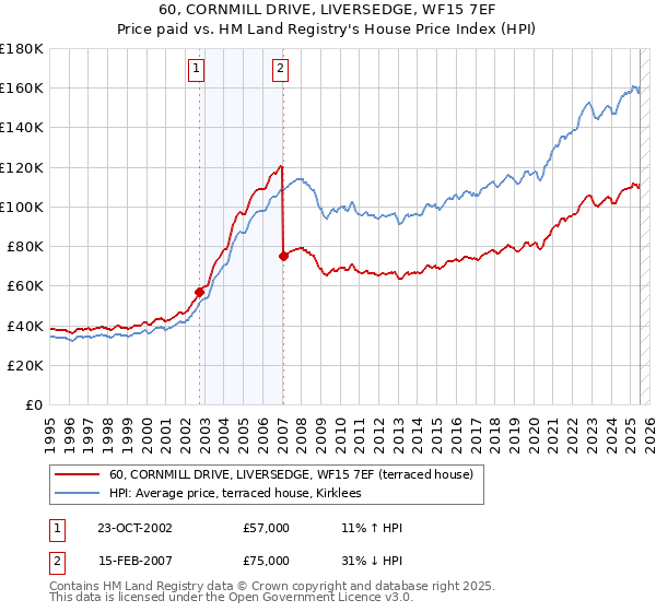 60, CORNMILL DRIVE, LIVERSEDGE, WF15 7EF: Price paid vs HM Land Registry's House Price Index