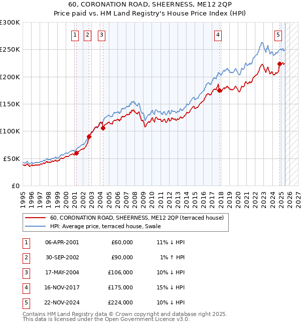 60, CORONATION ROAD, SHEERNESS, ME12 2QP: Price paid vs HM Land Registry's House Price Index