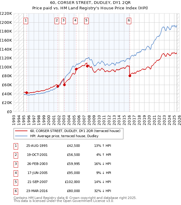60, CORSER STREET, DUDLEY, DY1 2QR: Price paid vs HM Land Registry's House Price Index