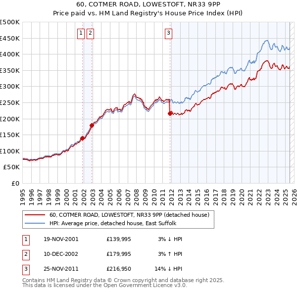 60, COTMER ROAD, LOWESTOFT, NR33 9PP: Price paid vs HM Land Registry's House Price Index