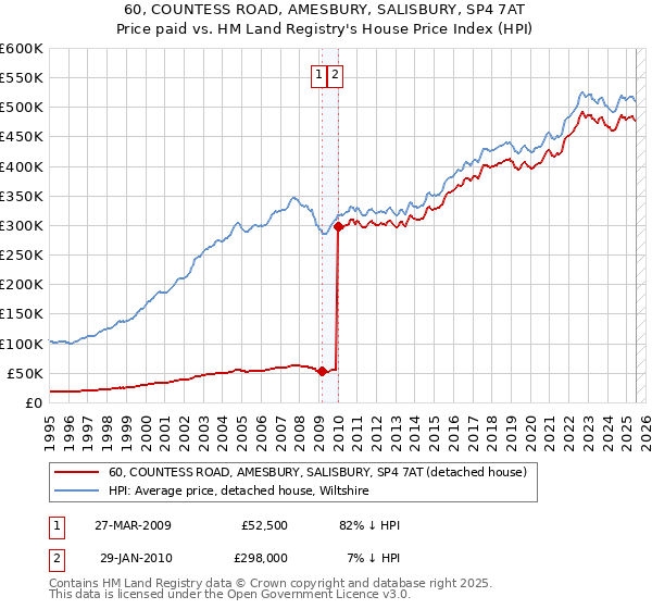 60, COUNTESS ROAD, AMESBURY, SALISBURY, SP4 7AT: Price paid vs HM Land Registry's House Price Index