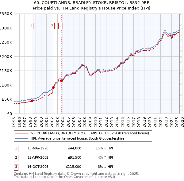 60, COURTLANDS, BRADLEY STOKE, BRISTOL, BS32 9BB: Price paid vs HM Land Registry's House Price Index
