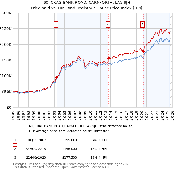 60, CRAG BANK ROAD, CARNFORTH, LA5 9JH: Price paid vs HM Land Registry's House Price Index