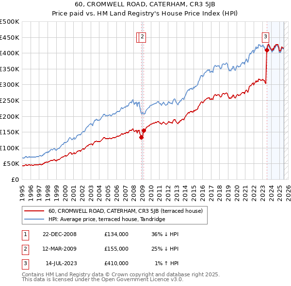 60, CROMWELL ROAD, CATERHAM, CR3 5JB: Price paid vs HM Land Registry's House Price Index