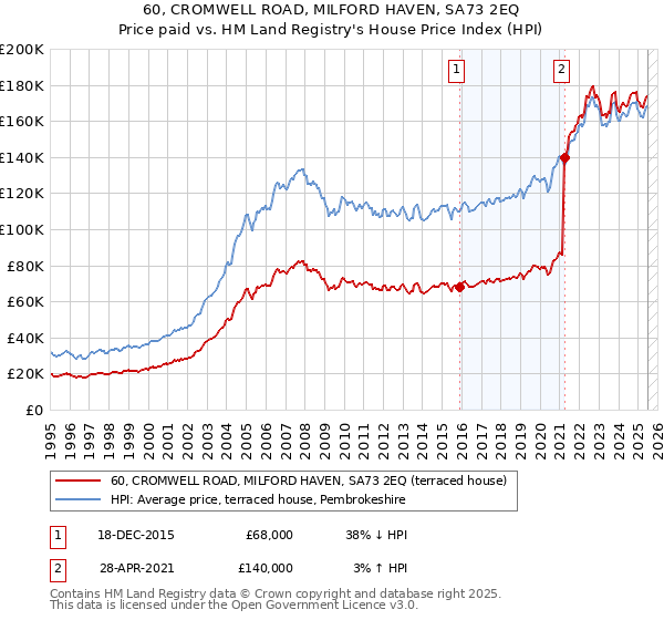 60, CROMWELL ROAD, MILFORD HAVEN, SA73 2EQ: Price paid vs HM Land Registry's House Price Index