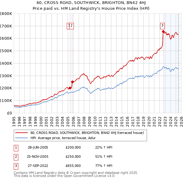 60, CROSS ROAD, SOUTHWICK, BRIGHTON, BN42 4HJ: Price paid vs HM Land Registry's House Price Index