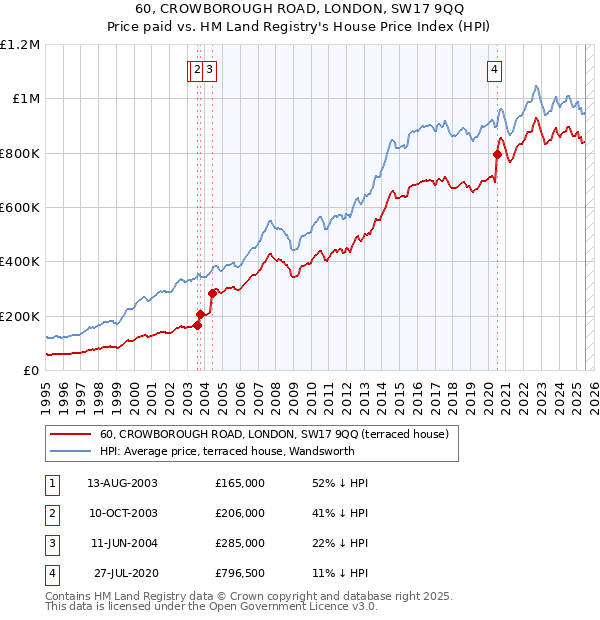 60, CROWBOROUGH ROAD, LONDON, SW17 9QQ: Price paid vs HM Land Registry's House Price Index