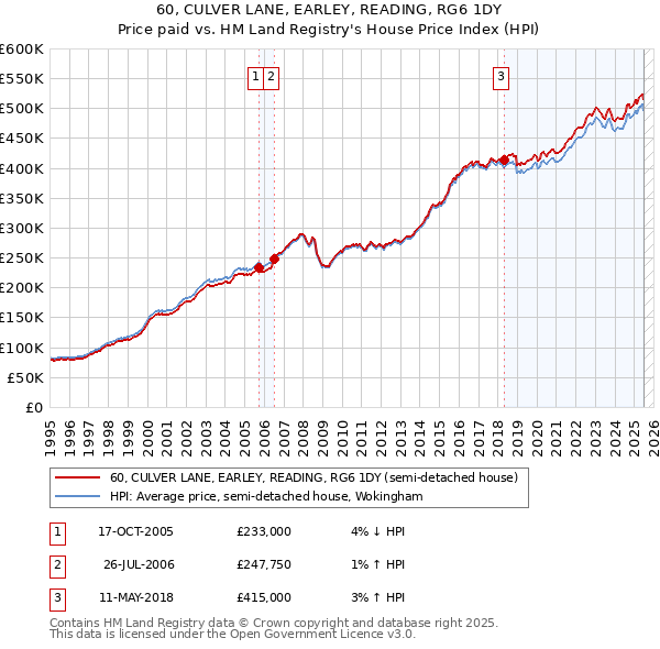 60, CULVER LANE, EARLEY, READING, RG6 1DY: Price paid vs HM Land Registry's House Price Index