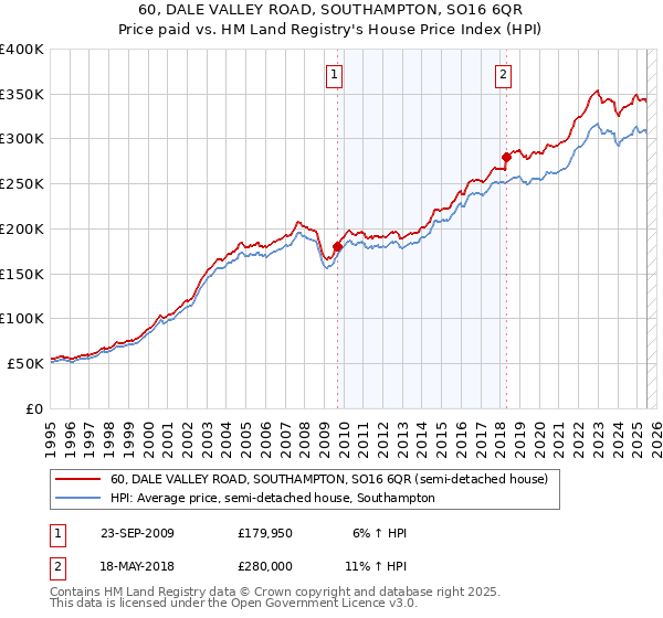 60, DALE VALLEY ROAD, SOUTHAMPTON, SO16 6QR: Price paid vs HM Land Registry's House Price Index