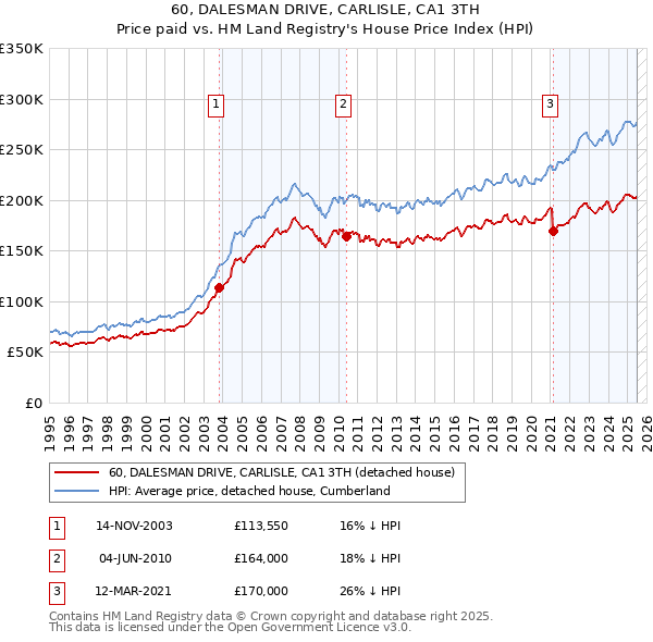 60, DALESMAN DRIVE, CARLISLE, CA1 3TH: Price paid vs HM Land Registry's House Price Index