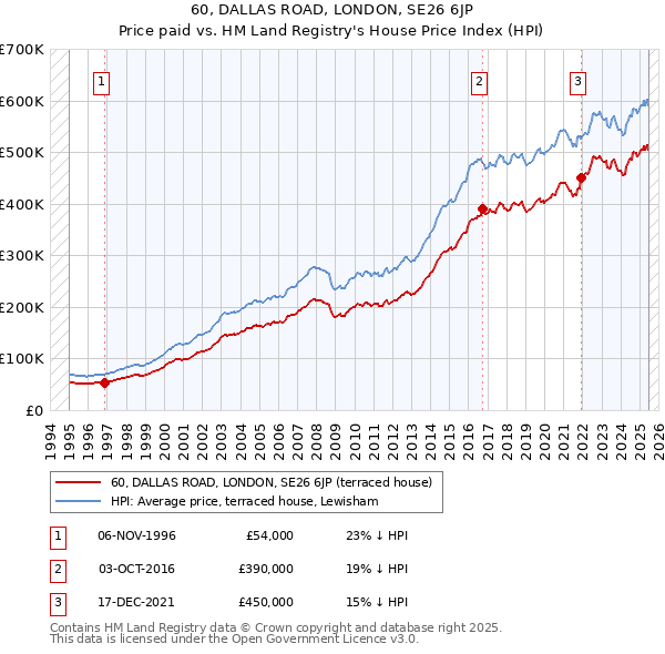 60, DALLAS ROAD, LONDON, SE26 6JP: Price paid vs HM Land Registry's House Price Index