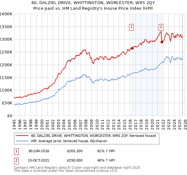 60, DALZIEL DRIVE, WHITTINGTON, WORCESTER, WR5 2QY: Price paid vs HM Land Registry's House Price Index