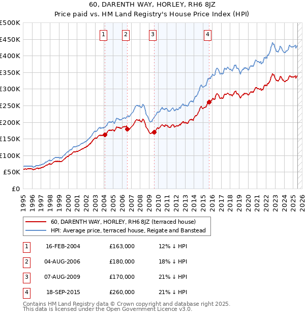 60, DARENTH WAY, HORLEY, RH6 8JZ: Price paid vs HM Land Registry's House Price Index