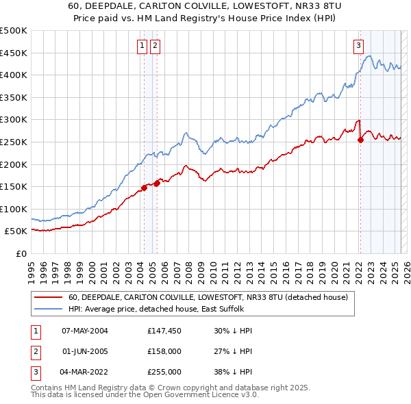 60, DEEPDALE, CARLTON COLVILLE, LOWESTOFT, NR33 8TU: Price paid vs HM Land Registry's House Price Index