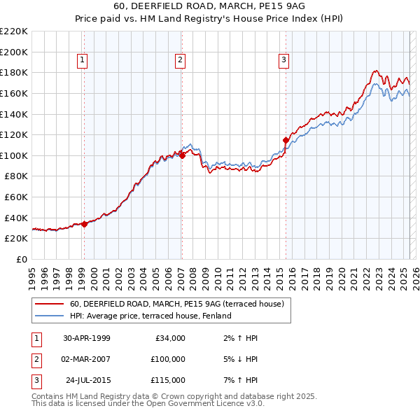 60, DEERFIELD ROAD, MARCH, PE15 9AG: Price paid vs HM Land Registry's House Price Index