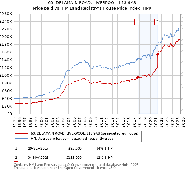 60, DELAMAIN ROAD, LIVERPOOL, L13 9AS: Price paid vs HM Land Registry's House Price Index