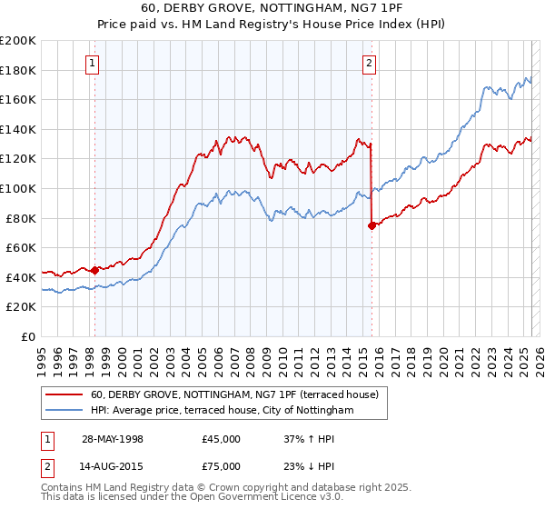 60, DERBY GROVE, NOTTINGHAM, NG7 1PF: Price paid vs HM Land Registry's House Price Index