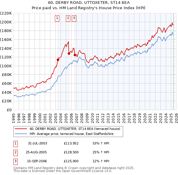60, DERBY ROAD, UTTOXETER, ST14 8EA: Price paid vs HM Land Registry's House Price Index