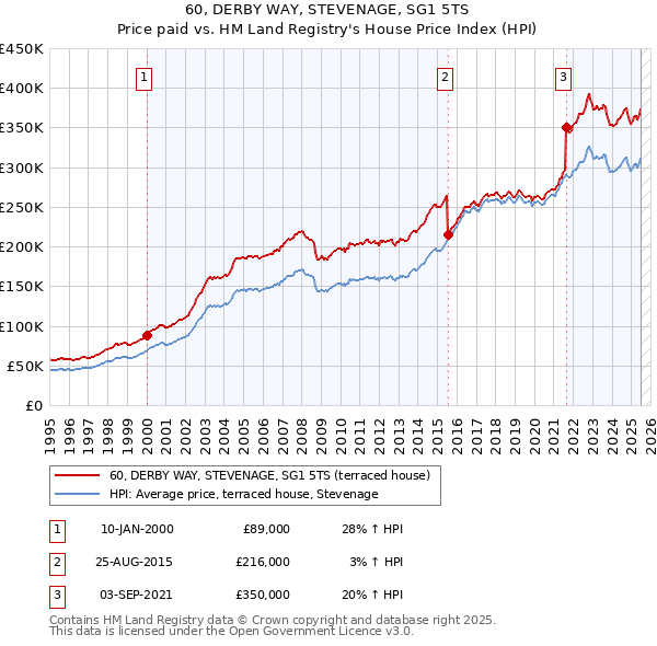 60, DERBY WAY, STEVENAGE, SG1 5TS: Price paid vs HM Land Registry's House Price Index