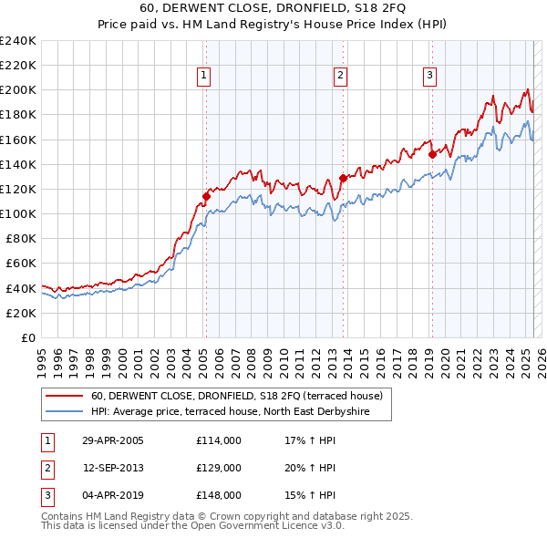 60, DERWENT CLOSE, DRONFIELD, S18 2FQ: Price paid vs HM Land Registry's House Price Index