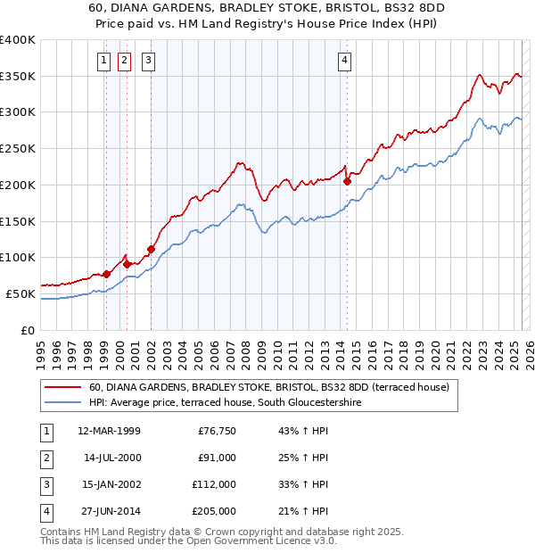 60, DIANA GARDENS, BRADLEY STOKE, BRISTOL, BS32 8DD: Price paid vs HM Land Registry's House Price Index