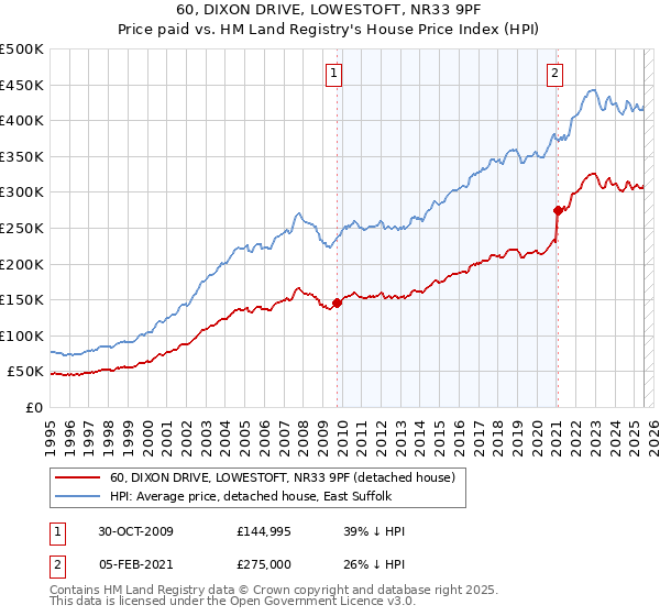60, DIXON DRIVE, LOWESTOFT, NR33 9PF: Price paid vs HM Land Registry's House Price Index