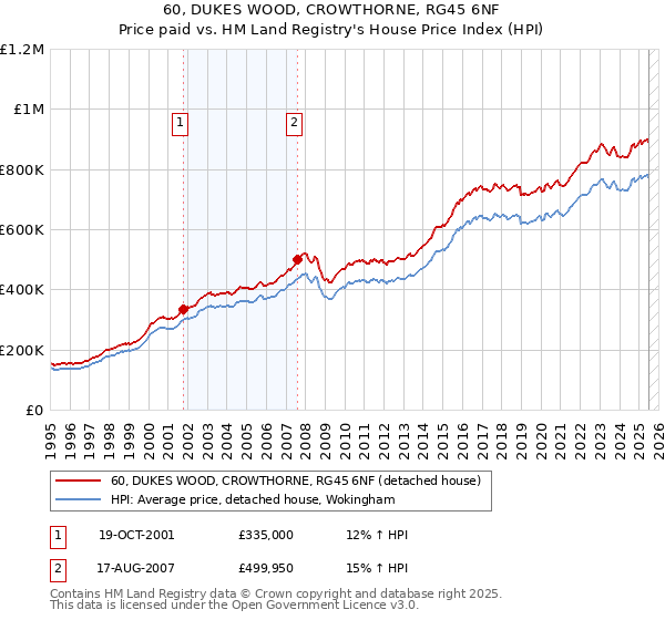 60, DUKES WOOD, CROWTHORNE, RG45 6NF: Price paid vs HM Land Registry's House Price Index
