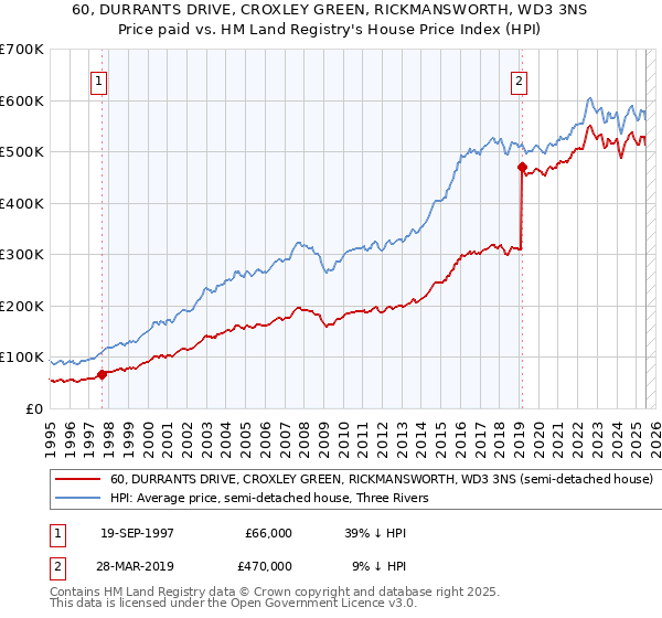 60, DURRANTS DRIVE, CROXLEY GREEN, RICKMANSWORTH, WD3 3NS: Price paid vs HM Land Registry's House Price Index