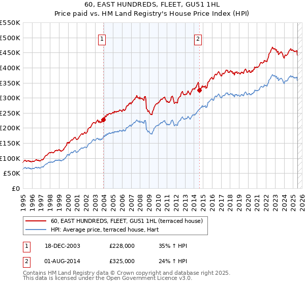 60, EAST HUNDREDS, FLEET, GU51 1HL: Price paid vs HM Land Registry's House Price Index