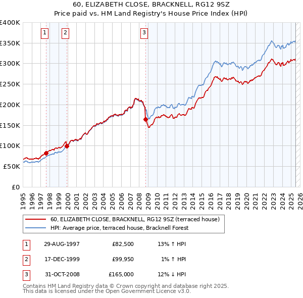 60, ELIZABETH CLOSE, BRACKNELL, RG12 9SZ: Price paid vs HM Land Registry's House Price Index