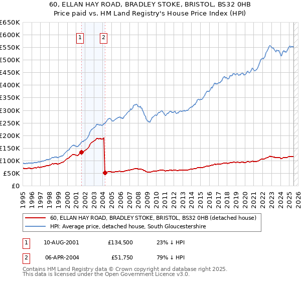 60, ELLAN HAY ROAD, BRADLEY STOKE, BRISTOL, BS32 0HB: Price paid vs HM Land Registry's House Price Index