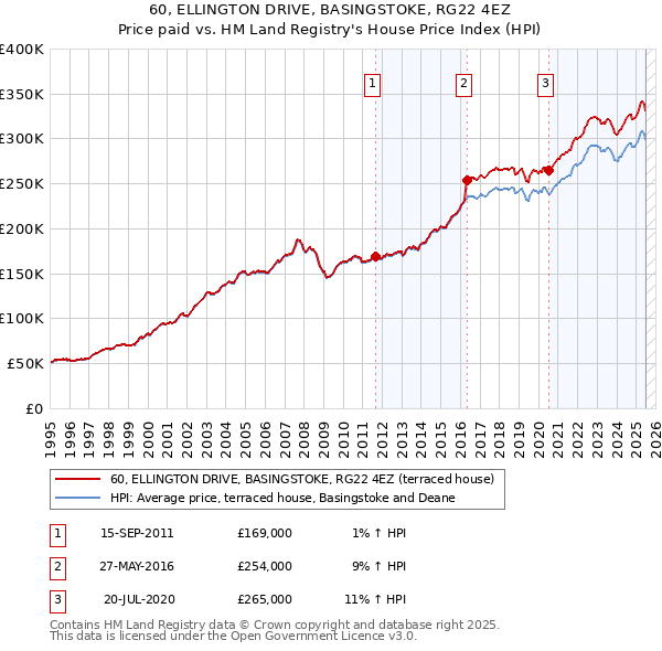 60, ELLINGTON DRIVE, BASINGSTOKE, RG22 4EZ: Price paid vs HM Land Registry's House Price Index