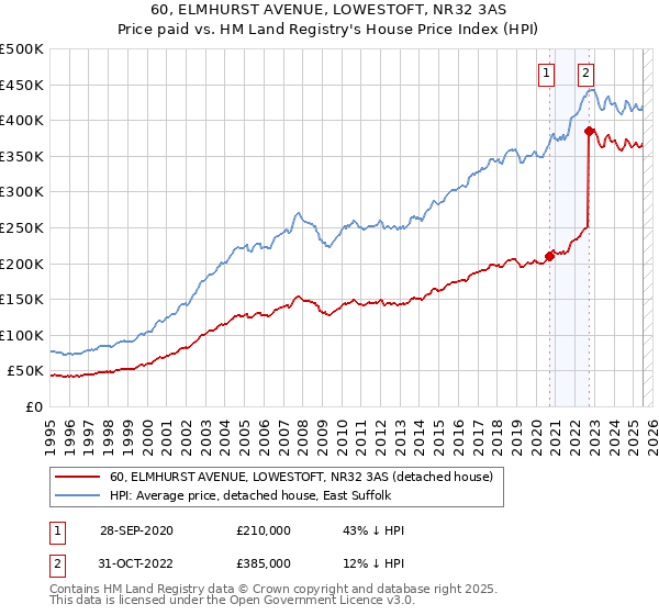 60, ELMHURST AVENUE, LOWESTOFT, NR32 3AS: Price paid vs HM Land Registry's House Price Index